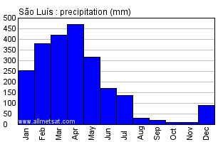 Sao Luis, Maranhao Brazil Annual Precipitation Graph